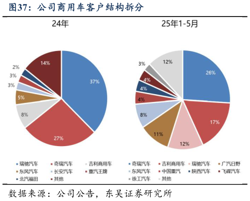 我想了解一下公司商用车客户结构拆分?