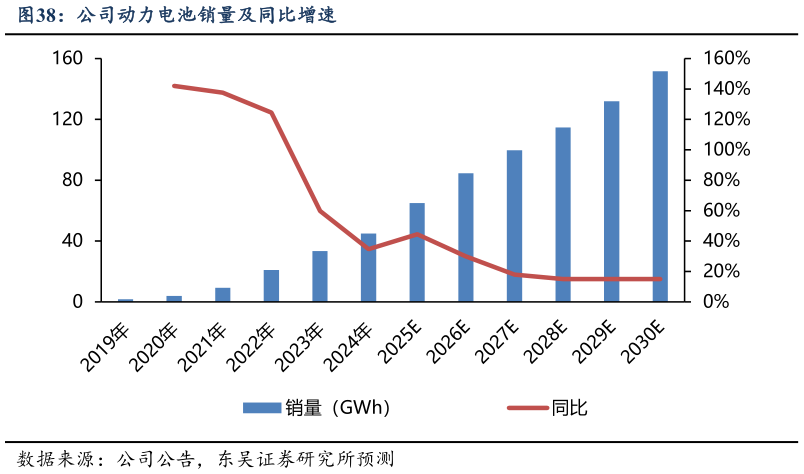咨询下各位公司动力电池销量及同比增速?