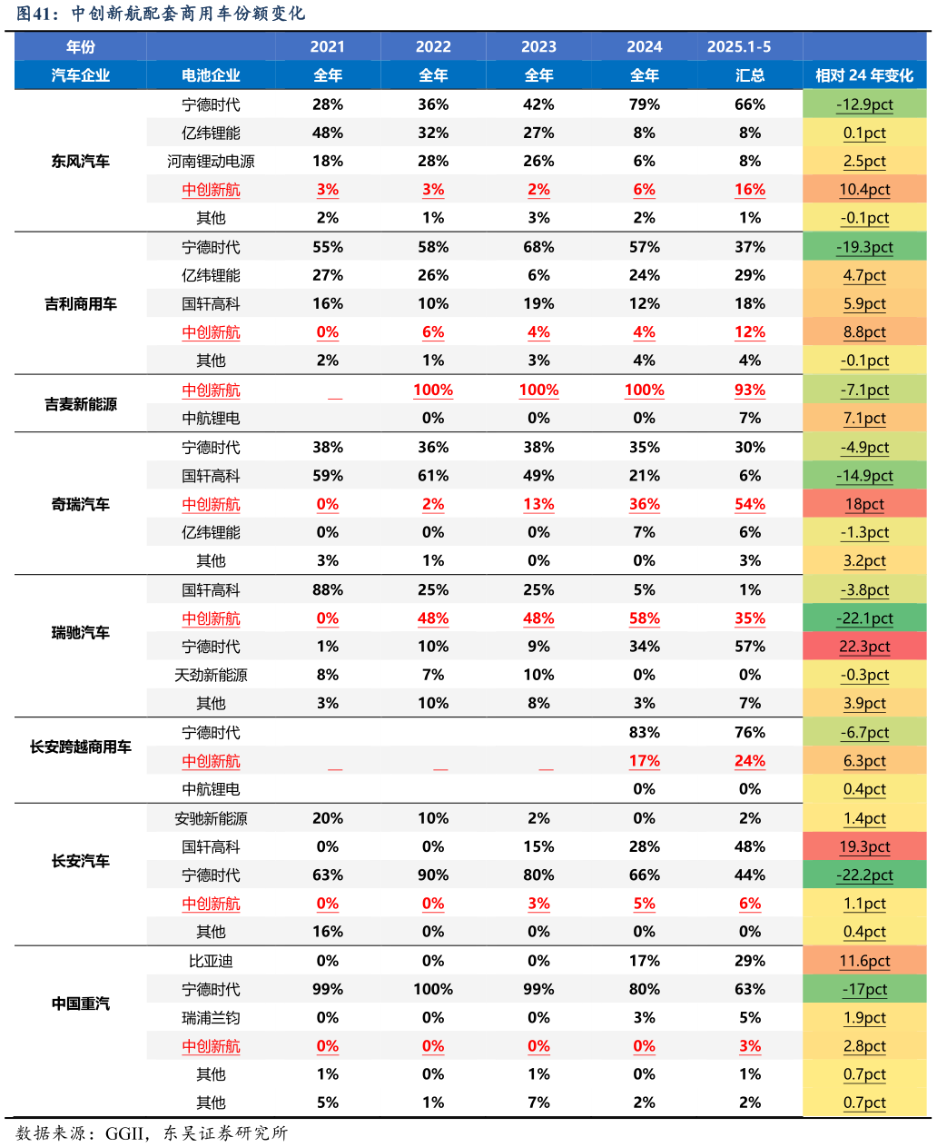 想关注一下中创新航配套商用车份额变化?