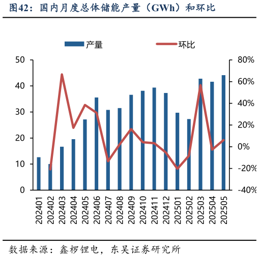 如何才能国内月度总体储能产量（GWh）和环比?