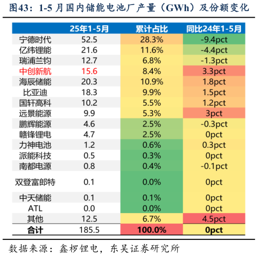 如何了解1-5 月国内储能电池厂产量（GWh）及份额变化?