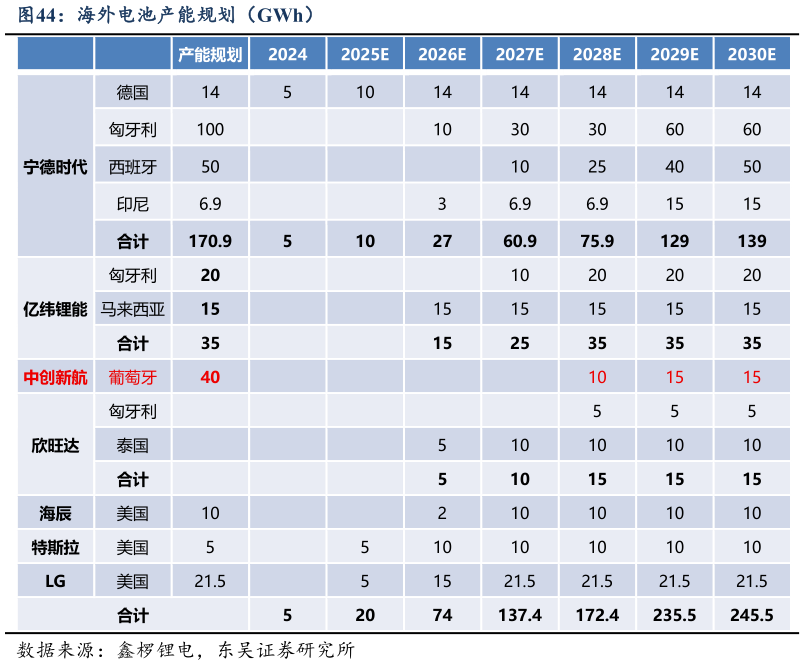 如何才能海外电池产能规划（GWh）?