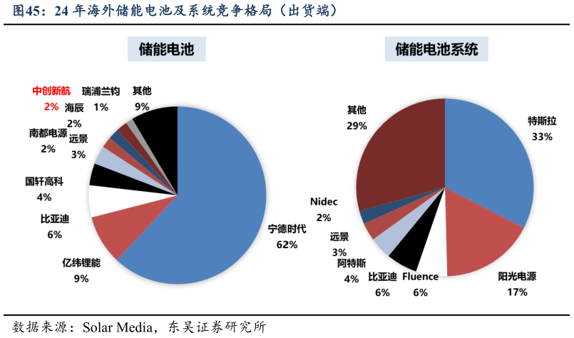 谁知道24 年海外储能电池及系统竞争格局（出货端）?