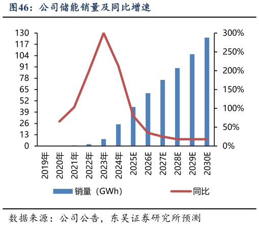 咨询大家公司储能销量及同比增速?
