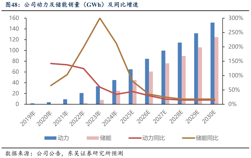 如何解释公司动力及储能销量（GWh）及同比增速?