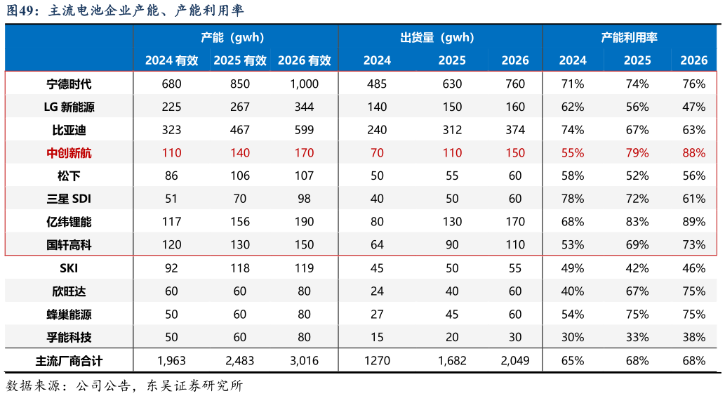 请问一下主流电池企业产能、产能利用率?