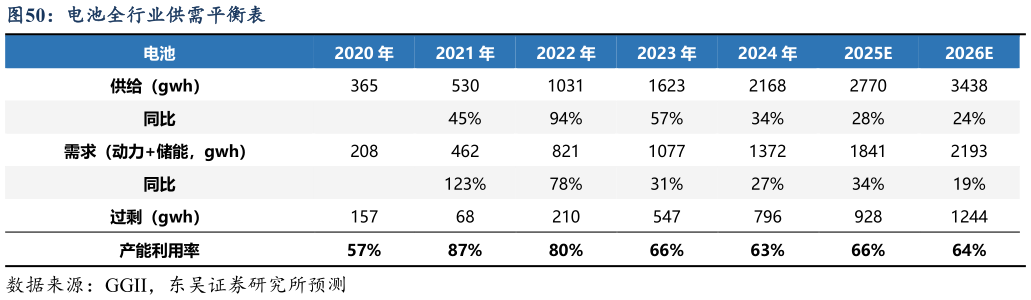 一起讨论下电池全行业供需平衡表?