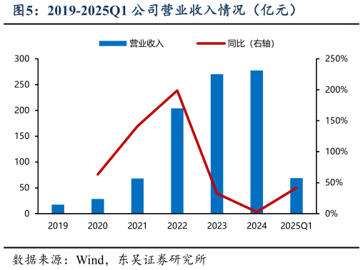 如何才能2019-2025Q1 公司营业收入情况（亿元）?