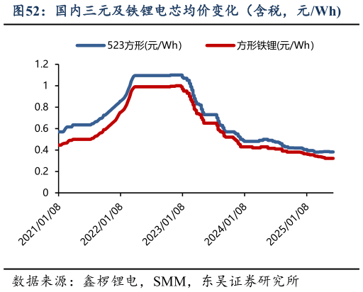 如何看待国内三元及铁锂电芯均价变化（含税，元Wh?