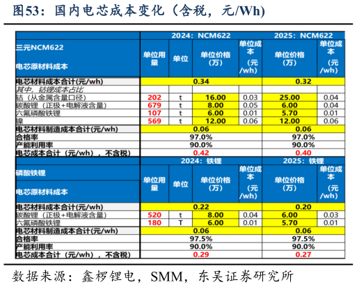 请问一下国内电芯成本变化（含税，元Wh?