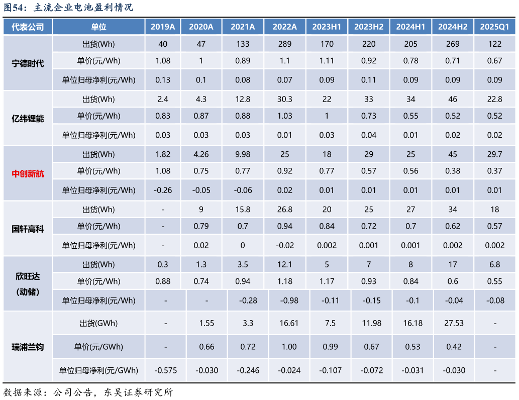 如何了解主流企业电池盈利情况?