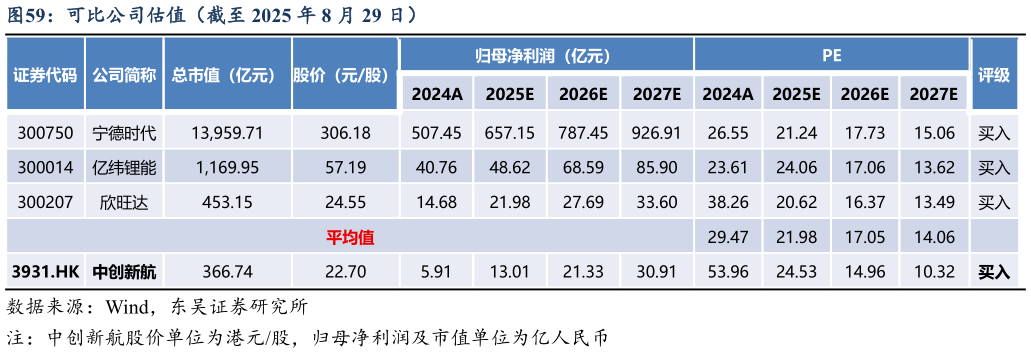 怎样理解可比公司估值（截至 2025 年 8 月 29 日）?