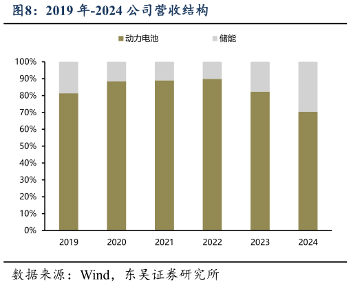 如何了解2019 年-2024 公司营收结构?