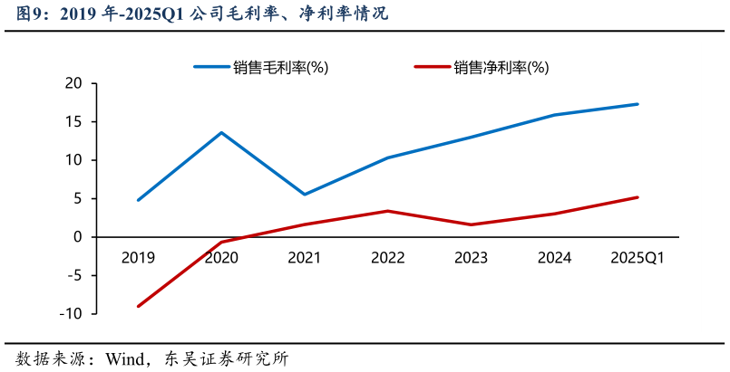 请问一下2019 年-2025Q1 公司毛利率、净利率情况?