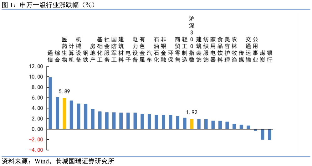 如何了解申万一级行业涨跌幅（%）