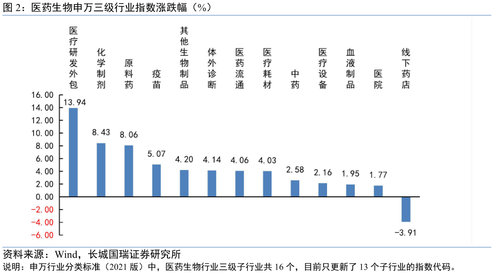 你知道医药生物申万三级行业指数涨跌幅（%）