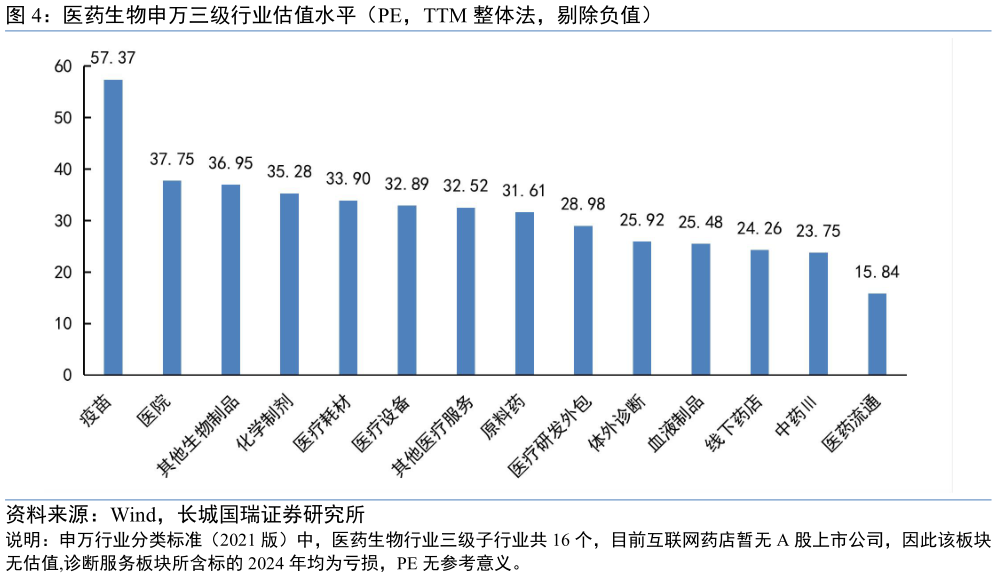 如何了解医药生物申万三级行业估值水平（PE，TTM 整体法，剔除负值）
