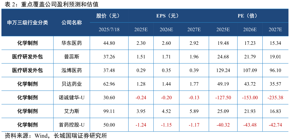 咨询大家重点覆盖公司盈利预测和估值