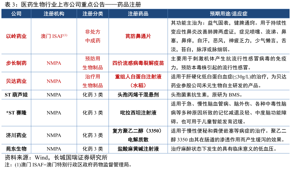 一起讨论下医药生物行业上市公司重点公告药品注册