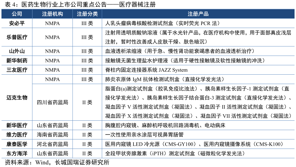 如何看待医药生物行业上市公司重点公告医疗器械注册