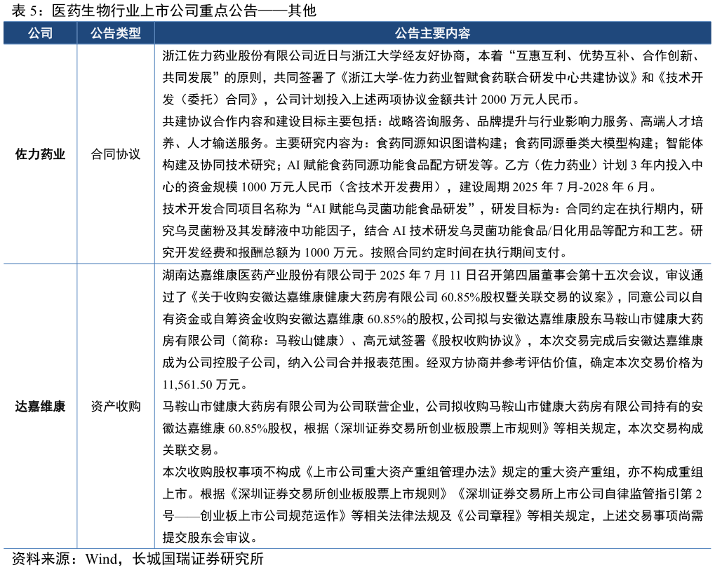 谁能回答医药生物行业上市公司重点公告其他