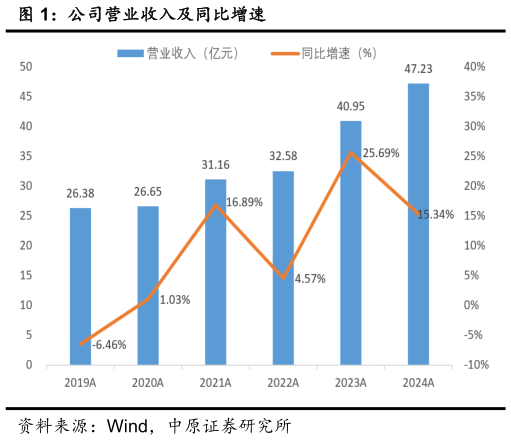 我想了解一下公司营业收入及同比增速