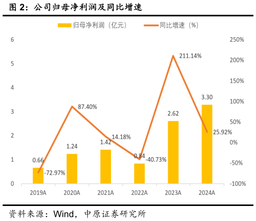 如何解释公司归母净利润及同比增速