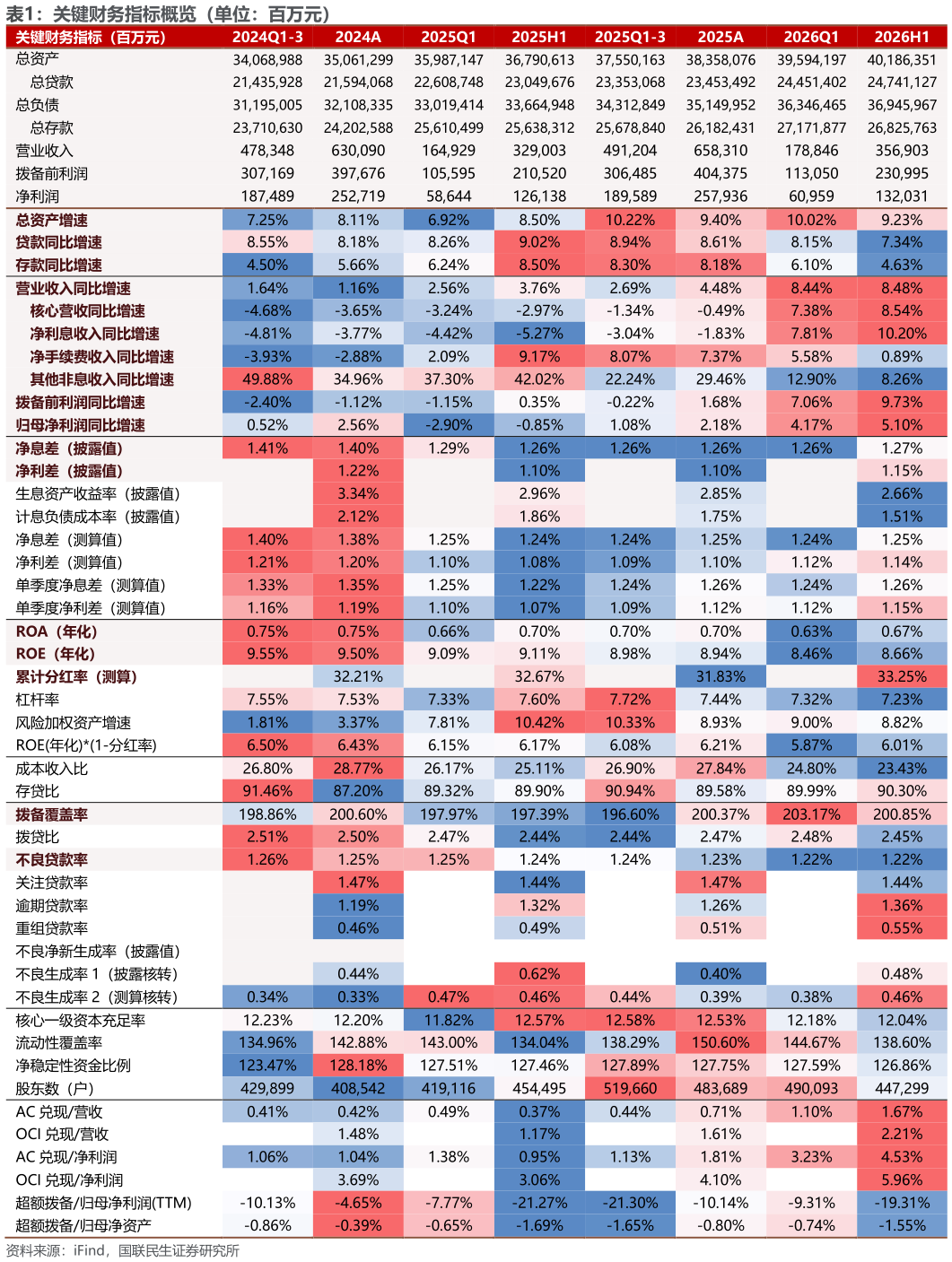 如何看待关键财务指标概览（单位：百万元）