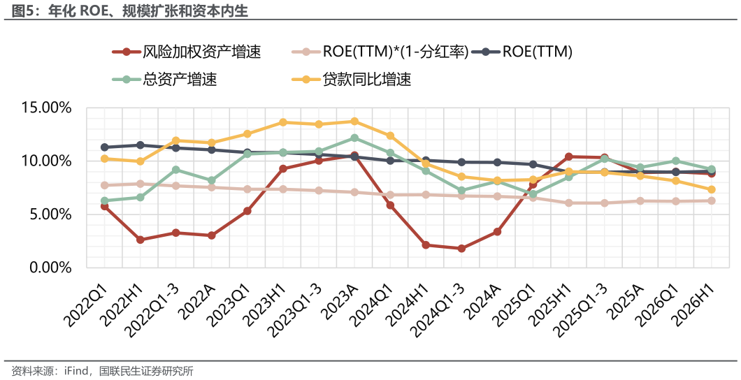 请问一下年化 ROE、规模扩张和资本内生