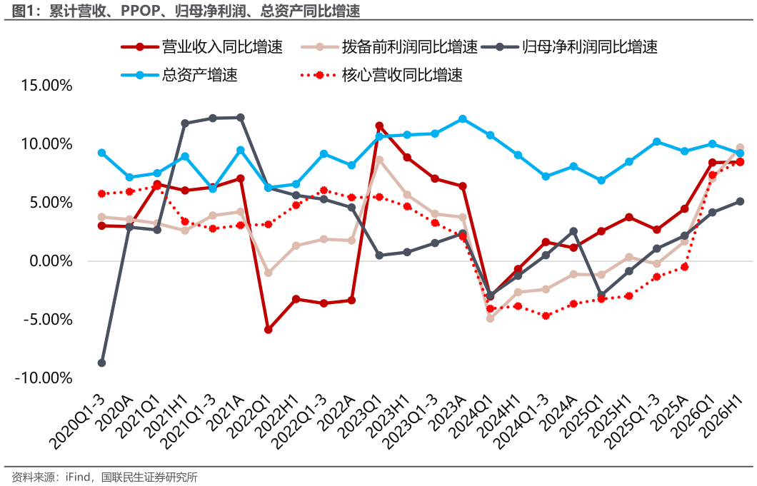 你知道累计营收、PPOP、归母净利润、总资产同比增速