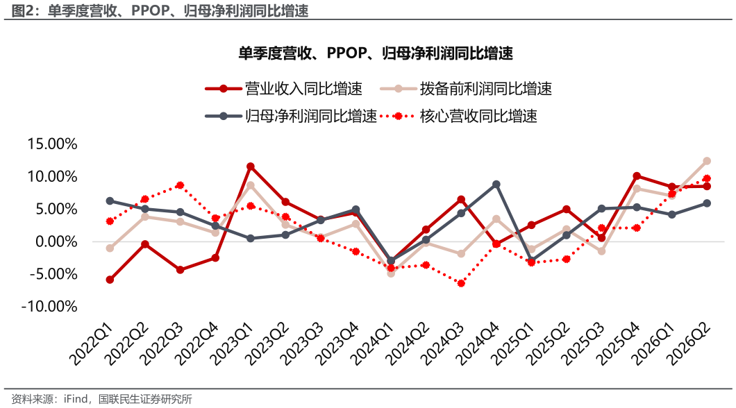想问下各位网友单季度营收、PPOP、归母净利润同比增速