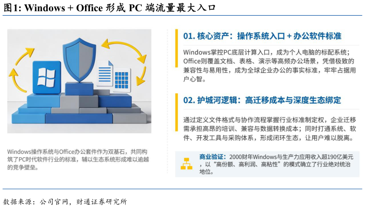 请问一下Windows  Office 形成 PC 端流量最大入口