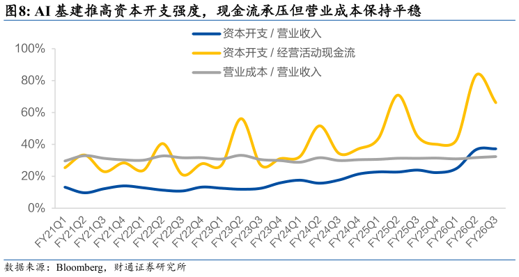 怎样理解AI 基建推高资本开支强度，现金流承压但营业成本保持平稳