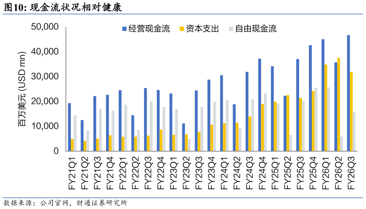 如何解释现金流状况相对健康