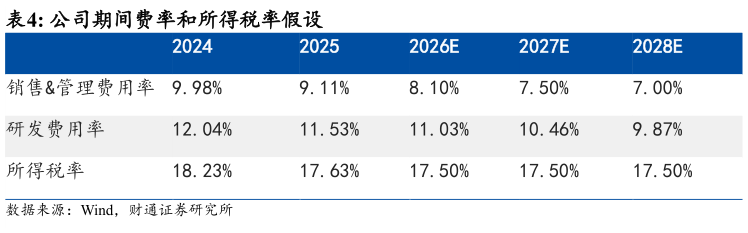 我想了解一下公司期间费率和所得税率假设