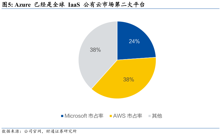 我想了解一下Azure  已经是全球  IaaS  公有云市场第二大平台