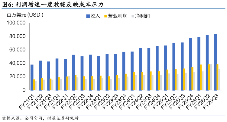 咨询下各位利润增速一度放缓反映成本压力