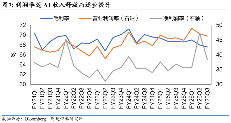 怎样理解利润率随 AI 收入释放而逐步提升