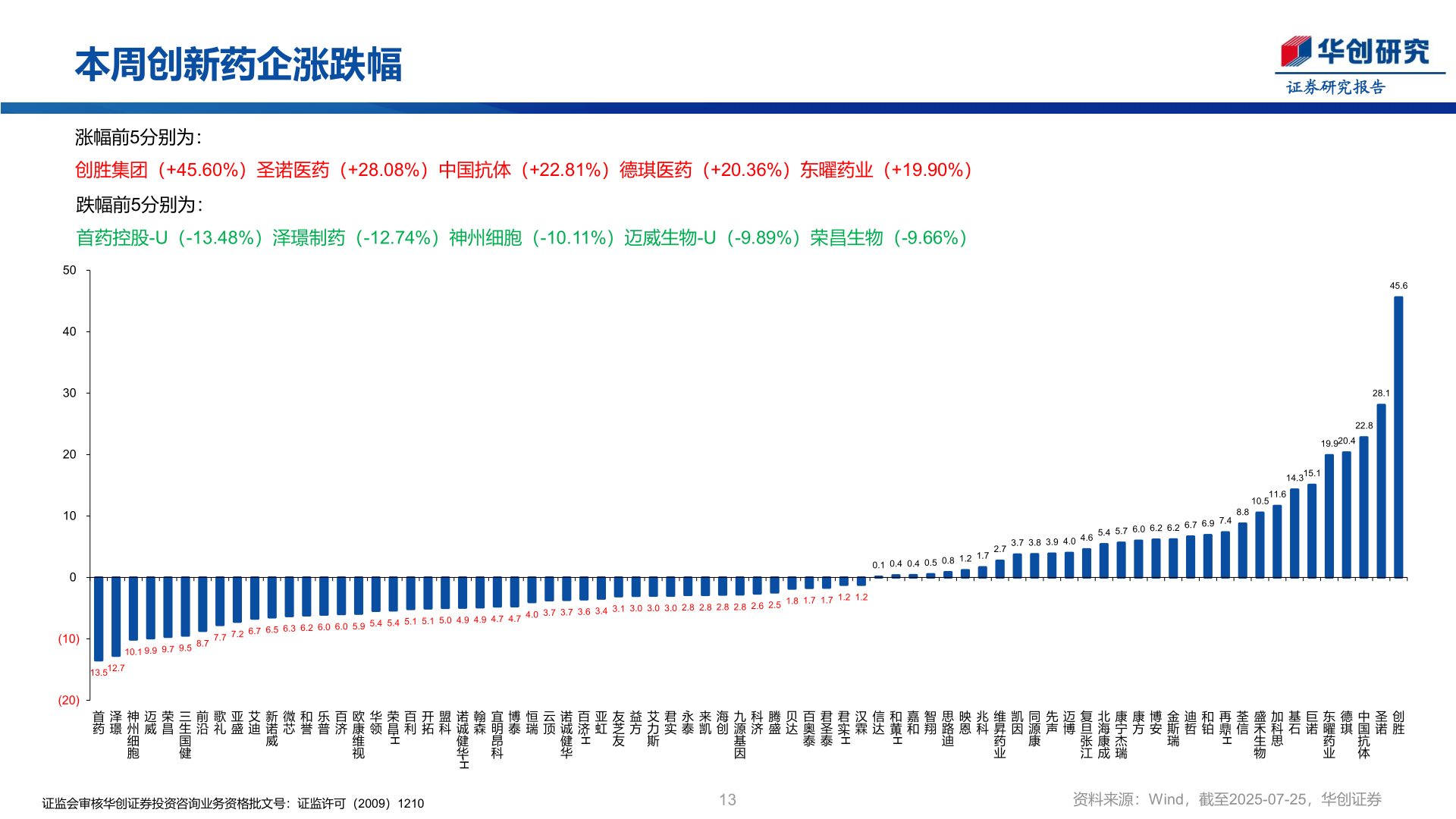 如何才能本周创新药企涨跌幅