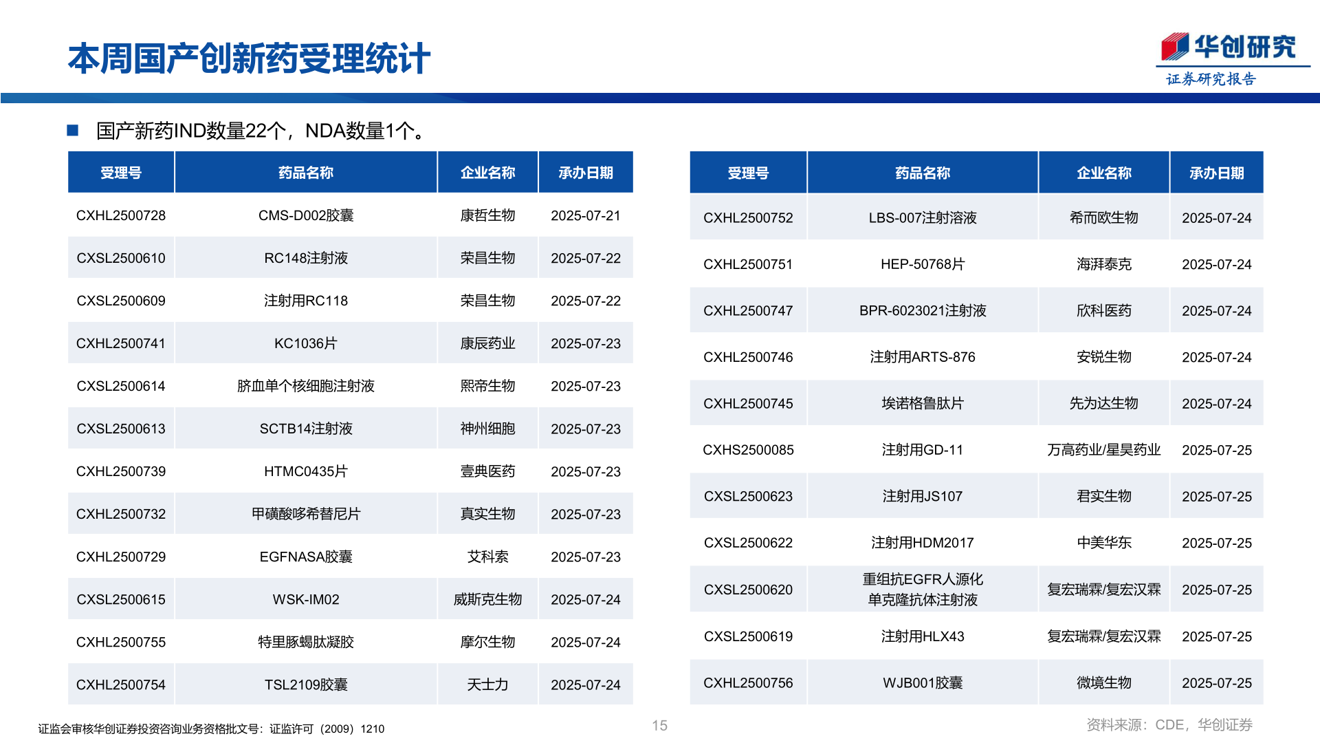 想关注一下本周国产创新药受理统计