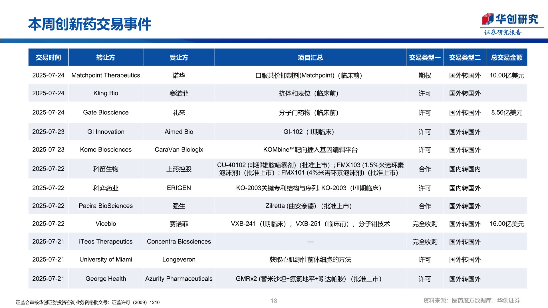 谁能回答本周创新药交易事件