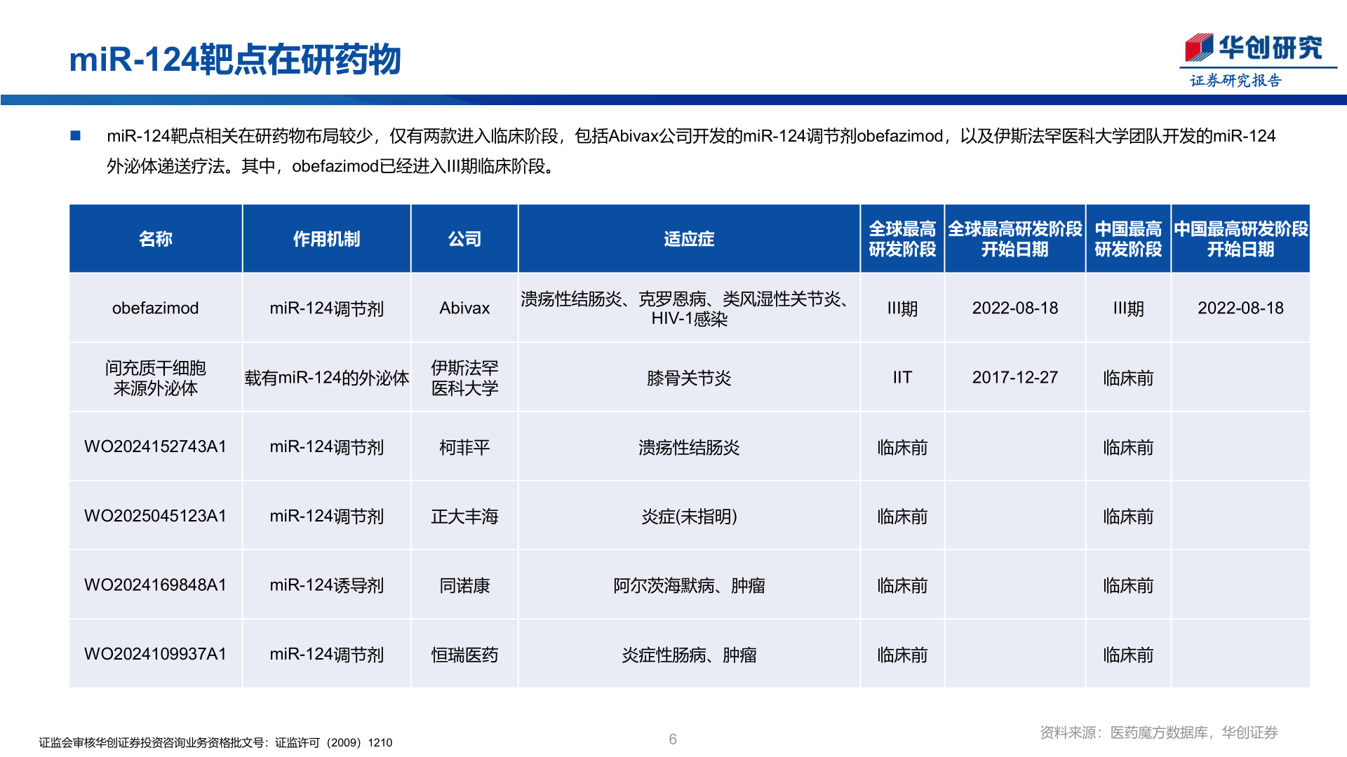 请问一下miR-124靶点在研药物
