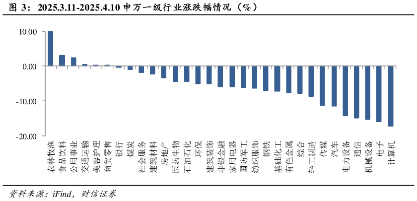 如何了解2025.3.11-2025.4.10 申万一级行业涨跌幅情况(%)?