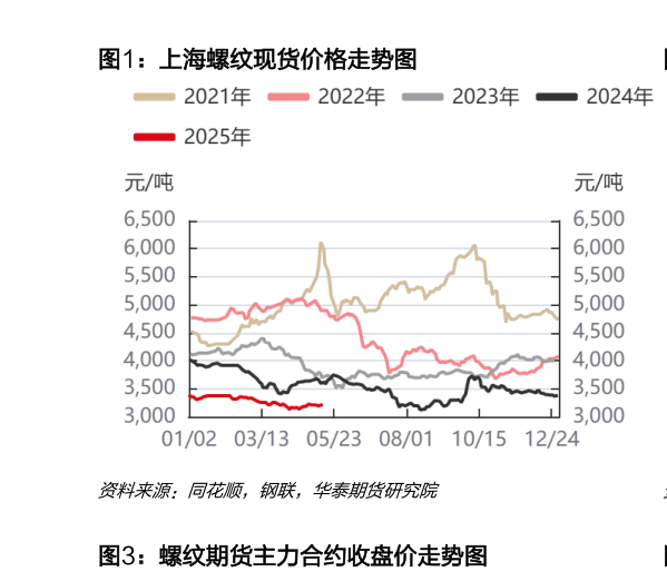 怎样理解上海螺纹现货价格走势图