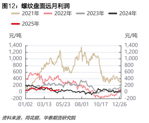 想问下各位网友螺纹盘面远月利润