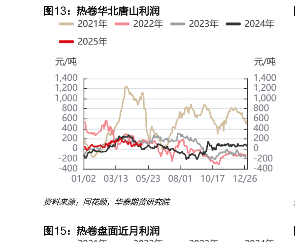 如何解释热卷华北唐山利润