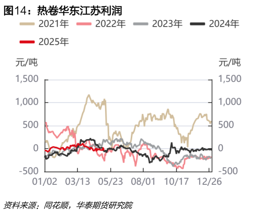 如何了解热卷华东江苏利润