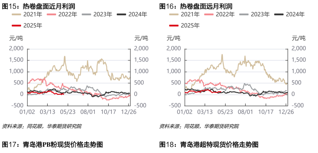 如何才能热卷盘面近月利润热卷盘面远月利润