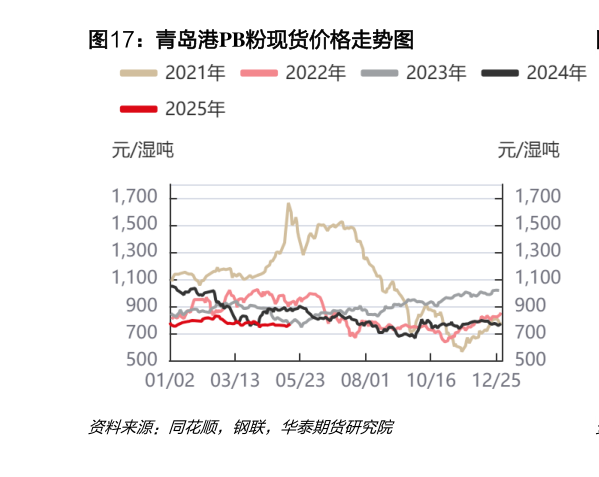 想问下各位网友青岛港PB粉现货价格走势图