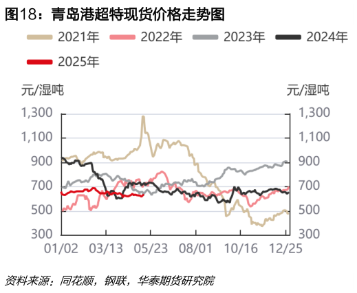想关注一下青岛港超特现货价格走势图